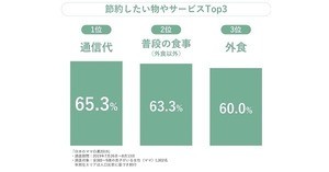 家計を預かるママの「減らしたいけど減らない支出」は？