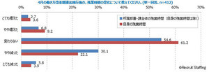 働き方改革も、6割の管理職が「残業時間変わらない」