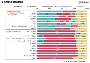 軽減税率、「内容を理解している」人は5割弱 - 対象品目の認識にズレも