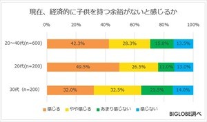 20～40代で「経済的に子どもを持つ余裕がない」人の割合は?