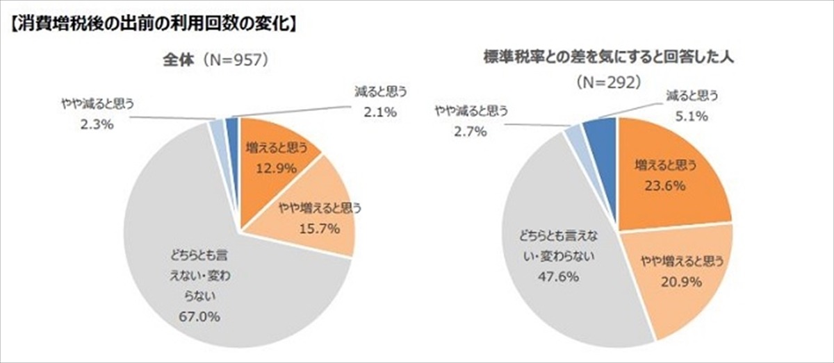 消費増税後 軽減税率が適用される出前の利用回数は増える マイナビニュース