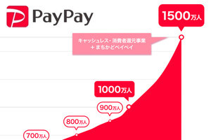 PayPay、登録ユーザー数1,500万人突破 - 1周年記念「PayPay感謝デー」開催、全額還元も