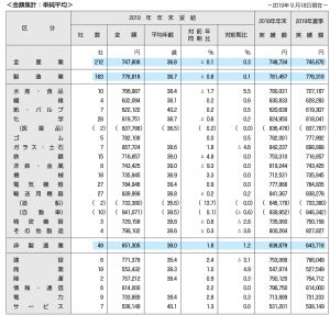 東証1部企業の冬ボーナスは平均74万7,808円 - 前年比0.1%減