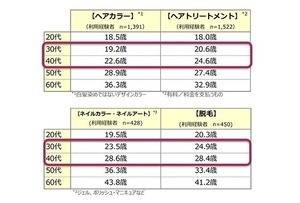 ヘアカラー、ネイル、脱毛……女性の美容サロンデビューは何歳?