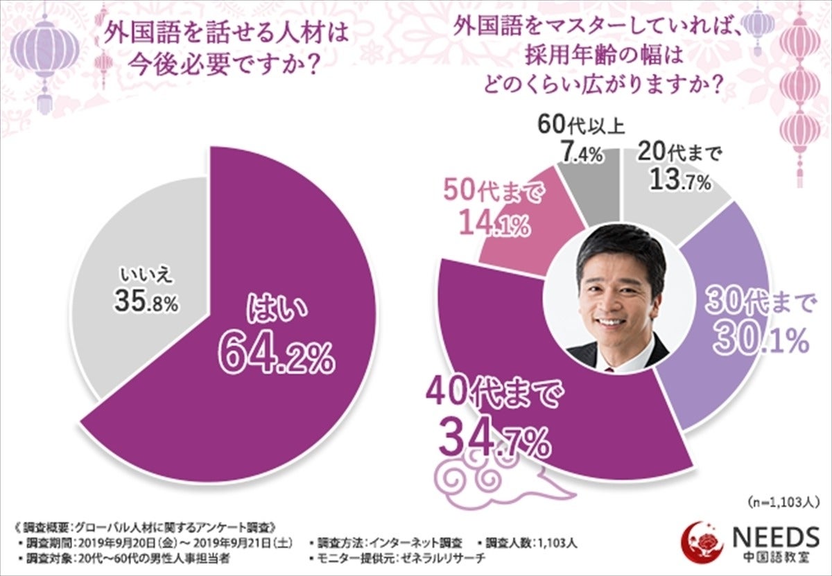 人事担当者の6割が 外国語を話せる人材が必要 ニーズがある言語は マイナビニュース