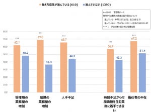 働き方改革進む企業、6割の中間管理職が「業務量が増えた」と回答