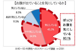 お腹が出ていることを気にしつつ、対策をしていない男性の割合は?