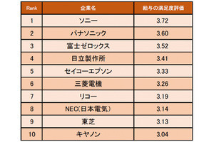 電気機器業界の給与満足度が高い企業、1位は? - 2位はパナソニック