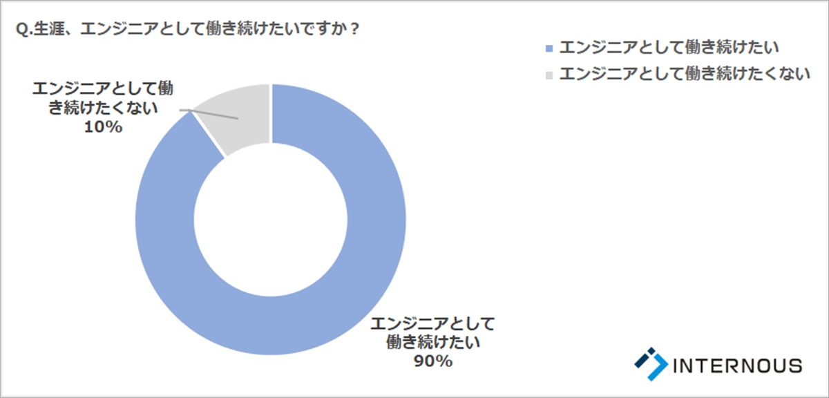 生涯、エンジニアとして働き続けたいですか?