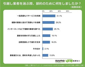 経験者に聞いた引越し業者選びにおける節約テクニック、1位は?