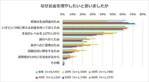 老若男女8割超が「お金を増やしたい」と回答 - 興味のある投資方法は?