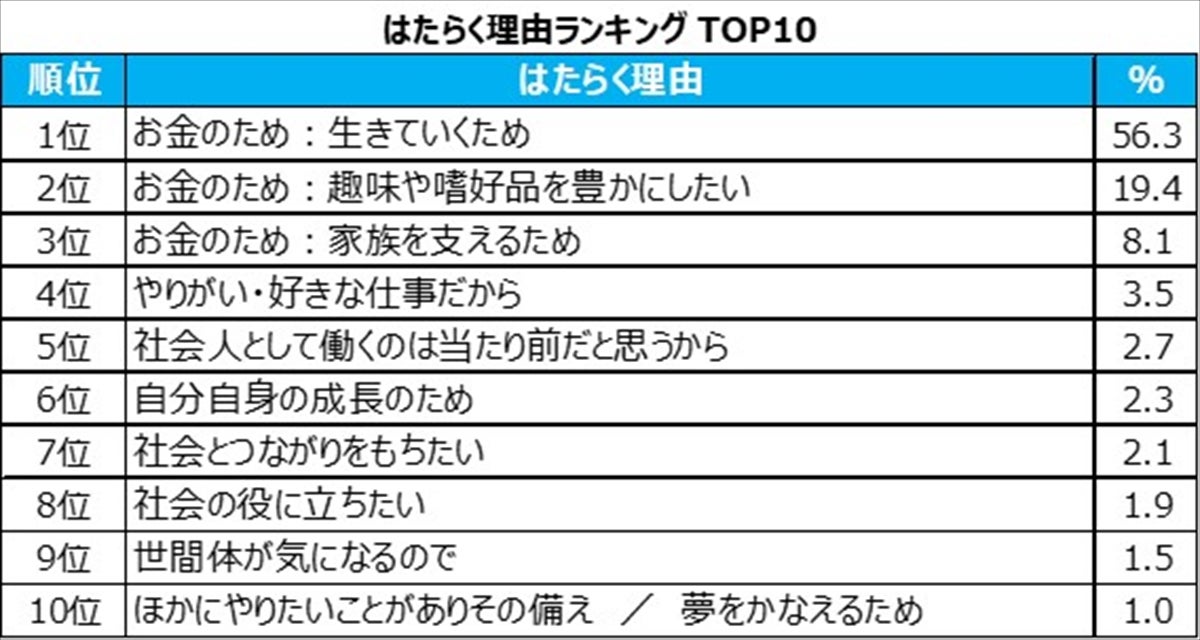 ビジネスパーソンに聞いた 働く理由 ランキング 1位は マイナビニュース