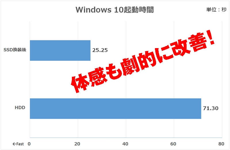 低価格化が進むssdで古いノートpcを蘇らせる 1 マイナビニュース