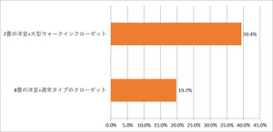 マンション共用部にあると嬉しい設備、1位は?