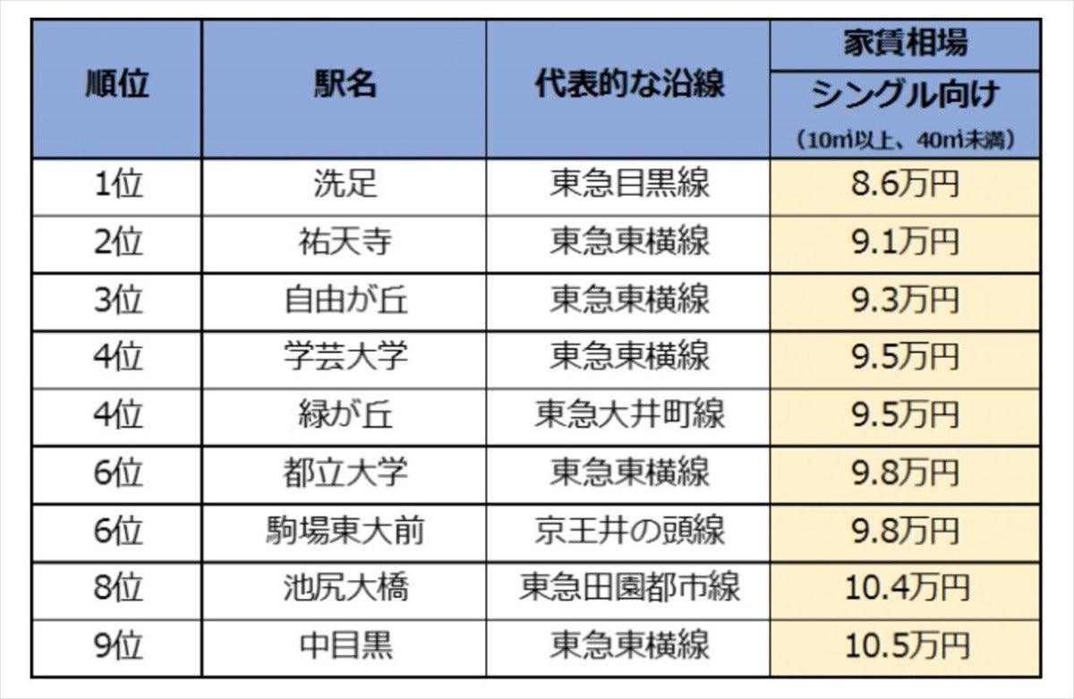 目黒区の家賃相場が安いエリア 1位は 3位は自由が丘 マイナビニュース