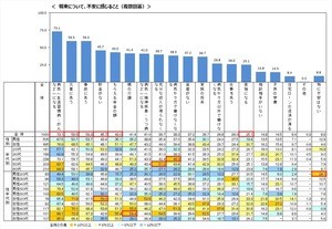 将来について不安に感じること、1位は? - 4位は「貯金がない」