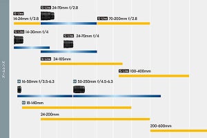 ニコンがZマウントレンズの開発予定を公表、非「S-Line」の製品も