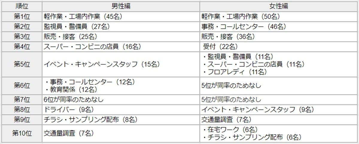 楽な仕事ランキング 1位は コミュニケーションを取らなくていい 仕事 マイナビニュース