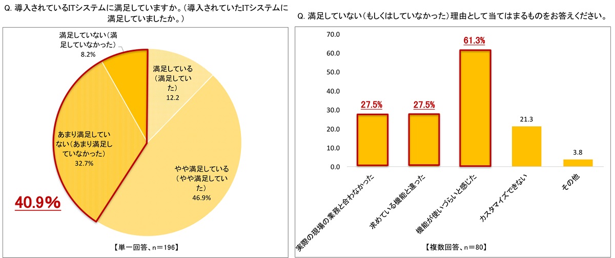 生産性向上等のITシステムに満足していない理由