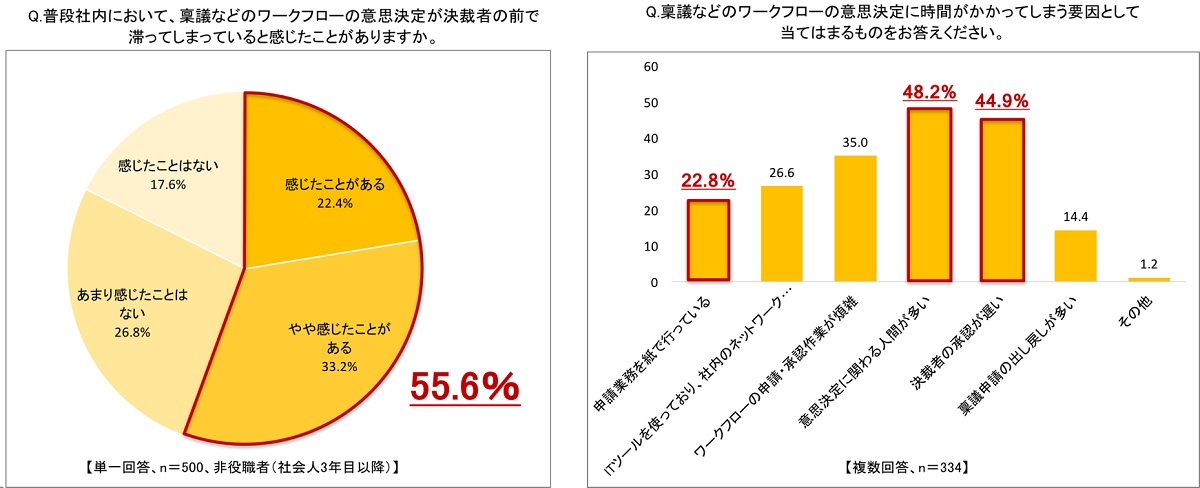 「意思決定在庫」が溜まる要因