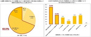 働き方改革による生産性向上、役員と現場社員の認識にギャップ - 課題は?