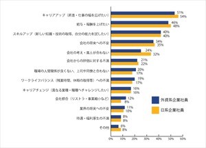 年収800万円以上の外資系・日系企業社員に聞いた転職のきっかけ、1位は?