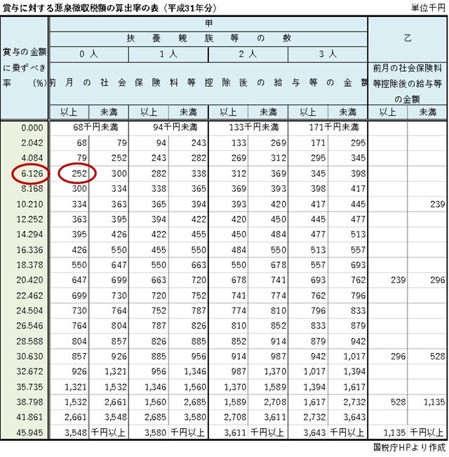 所得税 高い ボーナス