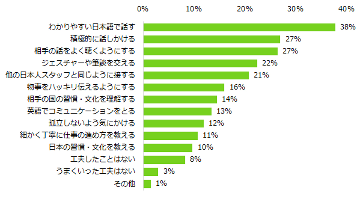 一緒に働く上でどんな工夫が効果的でしたか?(複数回答可)