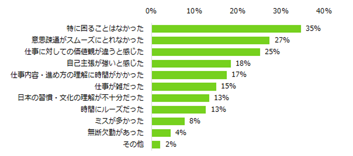 一緒に働いて困ったことは何ですか?(複数回答可)