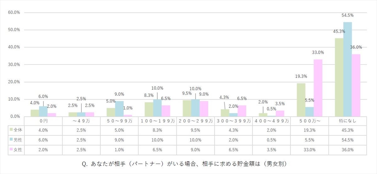 結婚資金を貯蓄している人は4割弱 結婚相手に求める貯金額は マイナビニュース