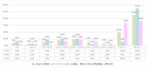 結婚資金を貯蓄している人は4割弱 - 結婚相手に求める貯金額は?