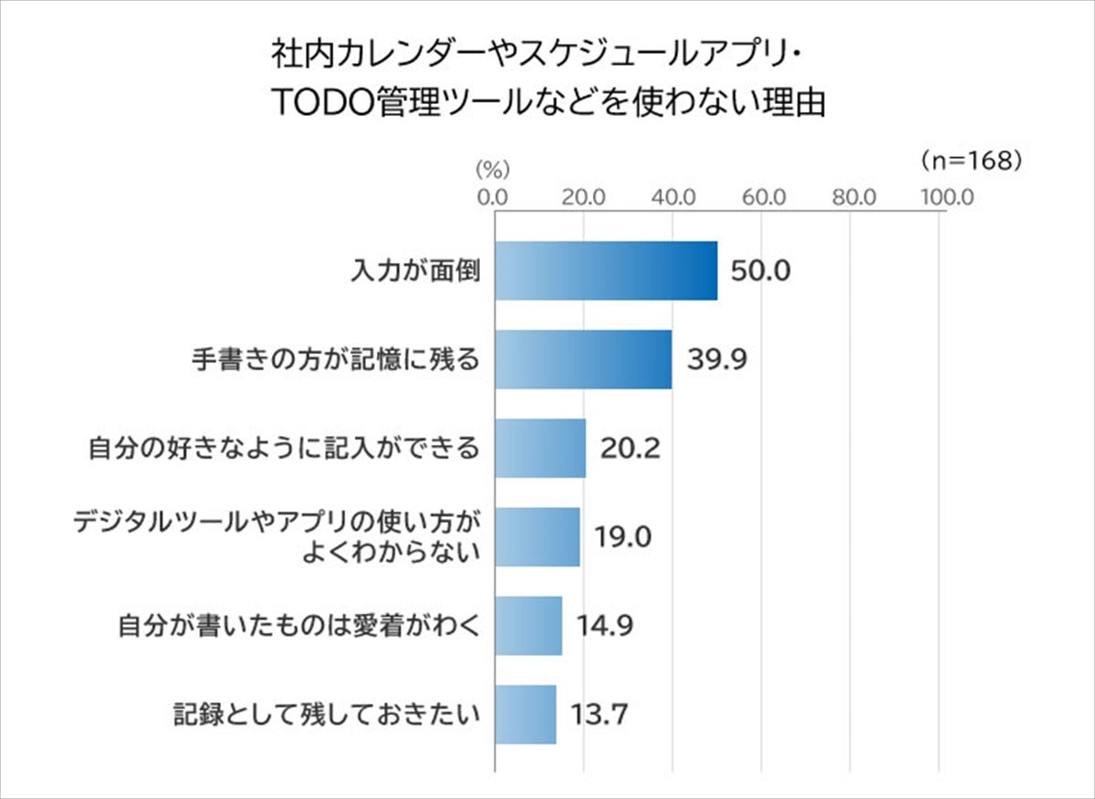 紙の手帳愛用者がデジタルツールを使わない理由 1位は マイナビニュース