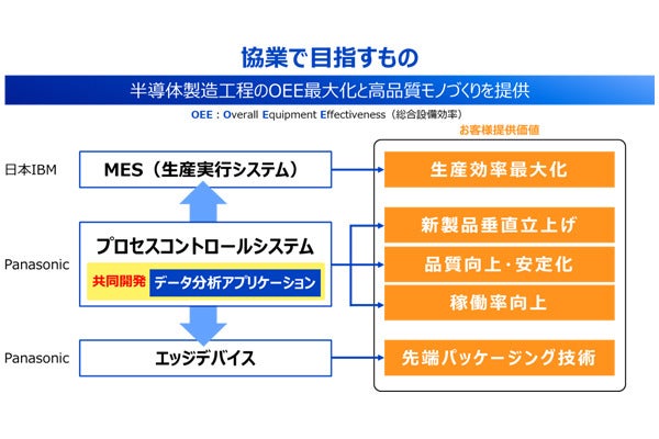 パナソニック 日本ibm 半導体製造分野で協業 マイナビニュース