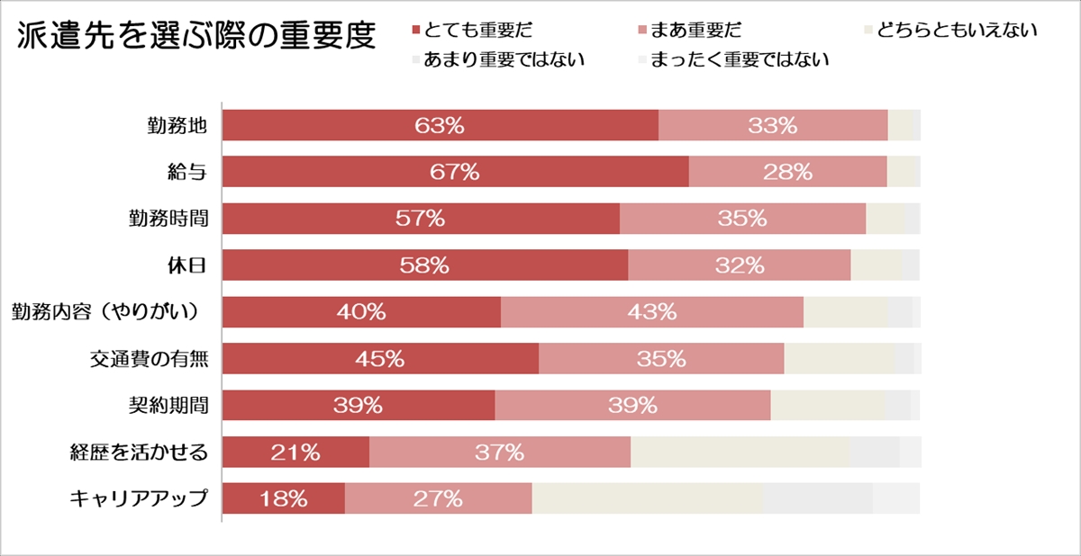 派遣先を選ぶ際の重要度