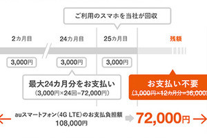 au「アップグレードプログラム」が再改定、最大36回払いで12回分免除