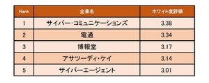 広告業界のホワイト度が高い企業ランキング、1位は? - 3位は博報堂