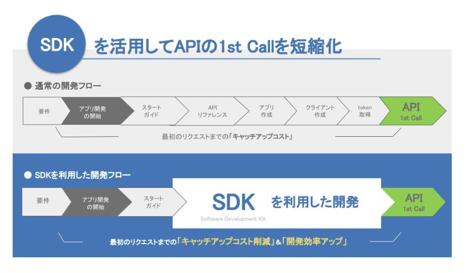 Freee 会計freee C Sdk と 会計freee Java Sdk をリリース マイナビニュース