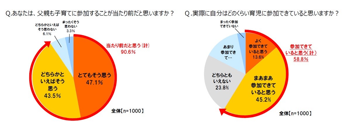 父親9割が 父親の育児参加は当然 と認識 大変だと思う育児は マイナビニュース