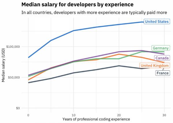 【IT】プログラマーの給料が一番高い国はどこ？