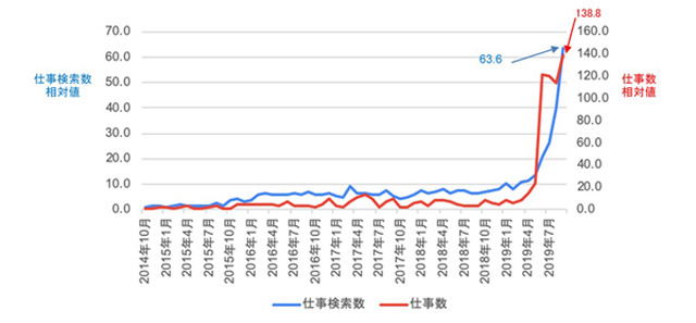 「ラグビー」に関する「仕事検索数」と「仕事数」の増加率推移 (2014年10月～2019年9月)
