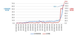 「ラグビー」に関する仕事、5年間で138.8倍に!