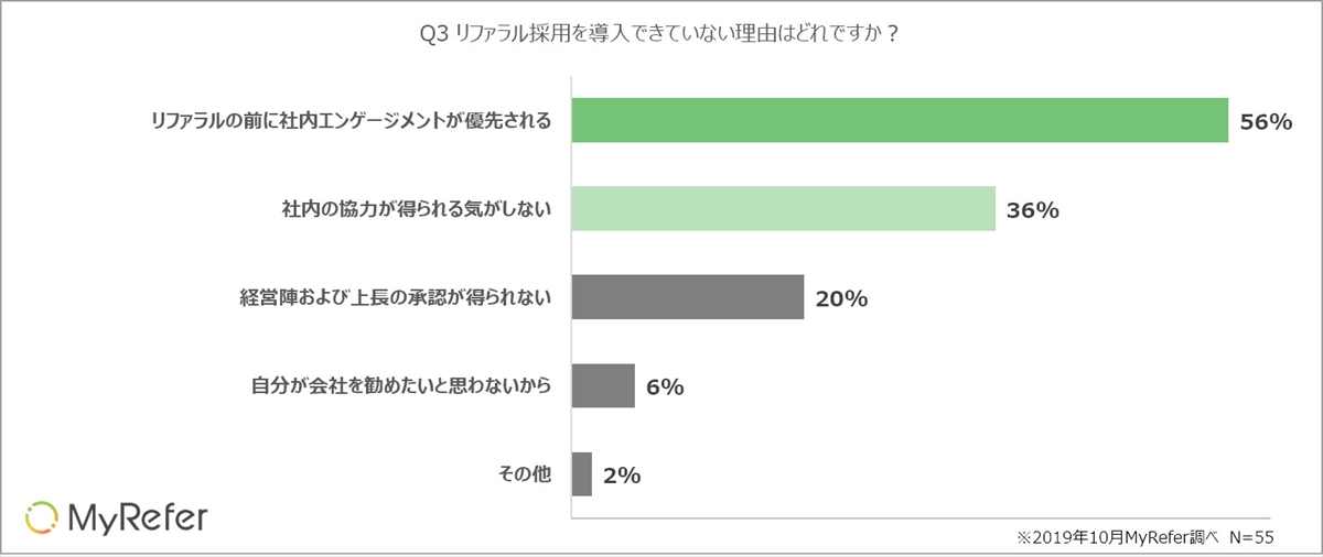 リファラル採用を導入できていない理由はどれですか?