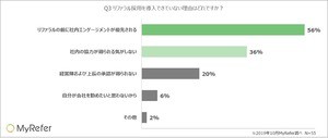 リファラル採用、導入企業は3割 - 導入できていない理由の1位は?