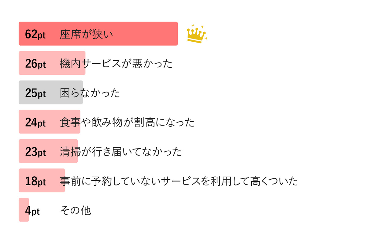 LCCを利用して、機内で困ったことはありましたか?