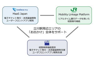 小田急電鉄・JR東日本・ヴァル研究所、立川駅周辺でMaaSの実証実験