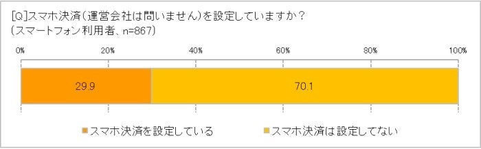 7割超がスマホ決済を利用せず 理由は マイナビニュース