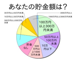 月収は「10万円以上30万円未満」が最多、貯金額は? - 500名に聞いた