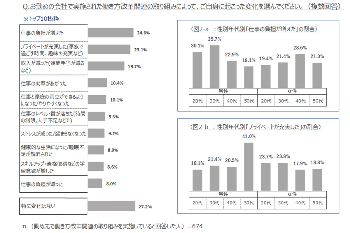 お勤めの会社で実施された働き方改革関連の取り組みによって、ご自身に起こった変化を選んでください(複数回答)