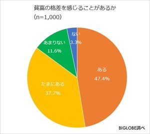 「貧富の格差を感じる」人が9割弱に - 負担に感じる費目は?