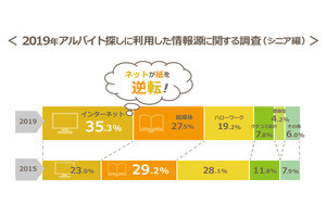 シニアの仕事探しの情報源は「紙媒体」「ネット」のどちらが多い?